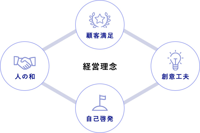経営理念